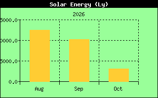 Solar Energy History