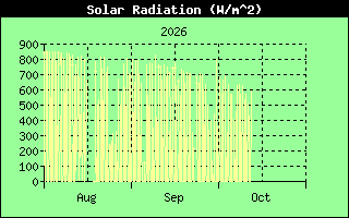 Solar Radiation History