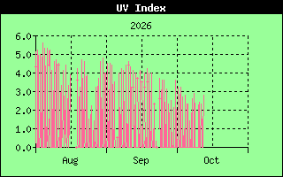 UV Index History