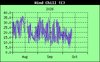 Wind Chill History