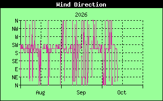 Wind Direction History