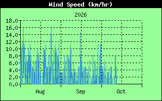  Average Wind Speed History