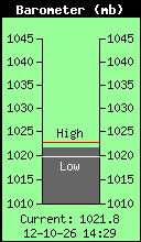 Current Barometer