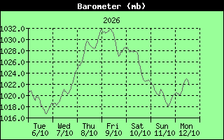 Barometer History