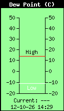 Current Outside Dewpoint