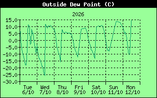 Outside Dewpoint History
