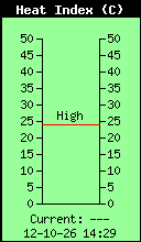 Current Heat Index