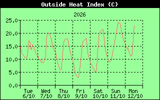 Heat Index History