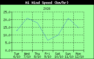 High Wind Speed History