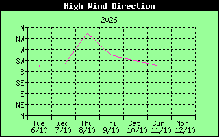Direction of High Wind History