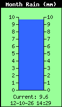 Monthly Rain Total