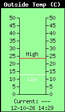 Current Outside Temperature