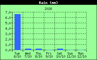 Total Rain History