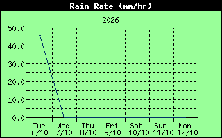Rain Rate History