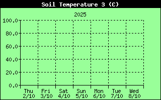 Soil Temperature History