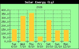 Solar Energy History