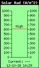 Current Solar Radiation
