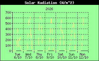 Solar Radiation History