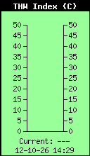 Current THW Index