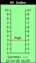 Current UV Index
