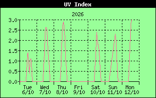 UV Index History