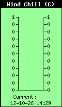 Current Wind Chill