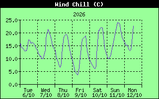 Wind Chill History