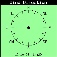 Current Wind Direction