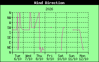 Wind Direction History