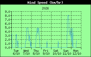  Average Wind Speed History