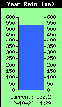 Yearly Rain Total